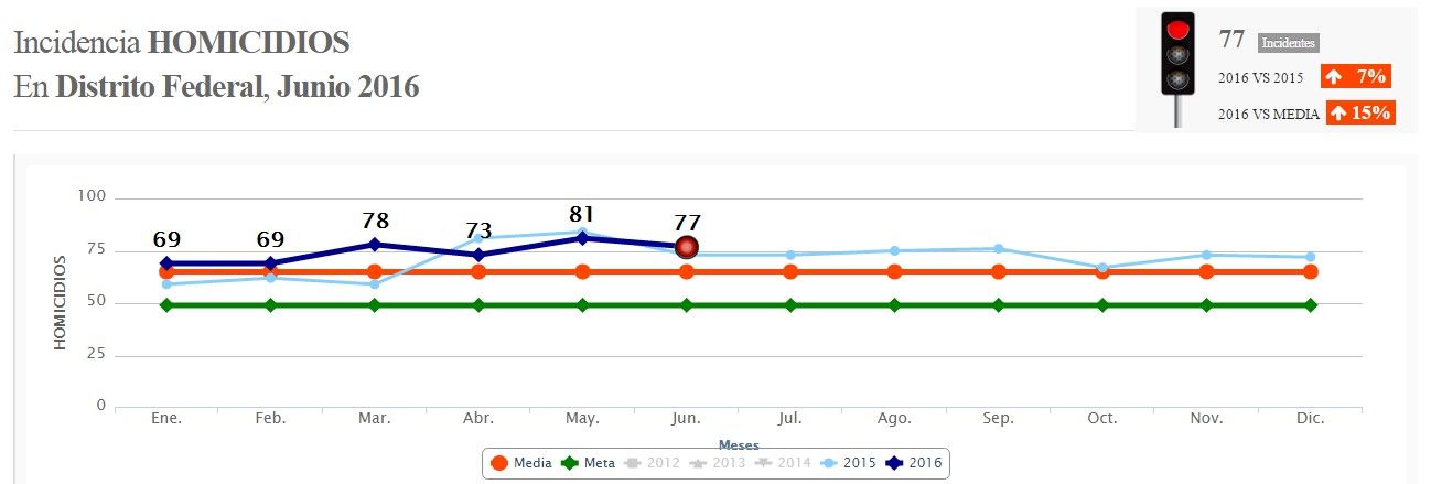 Aumentan hasta 15 por ciento homicidios en la Ciudad de México - incidencia-delictiva