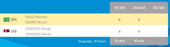 Djokovic eliminado de dobles en Río 2016 - marcador