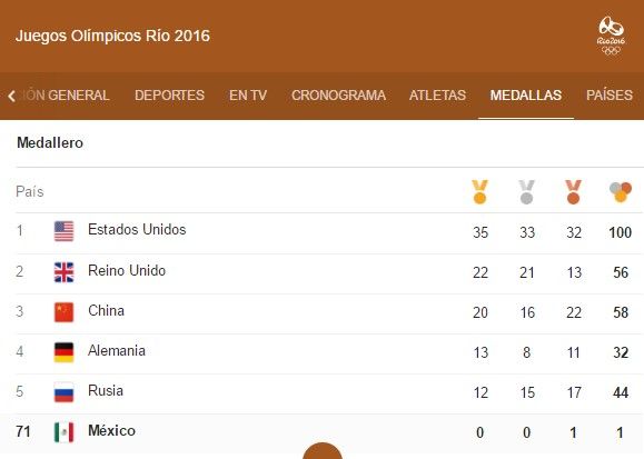 Estados Unidos confirma dominio en Río 2016 y suma 100 medallas - medallero-1