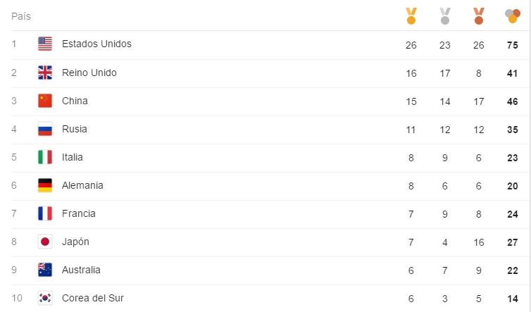 EE.UU. aventaja por 10 oros y China cumple dos días sin medallas - medallero