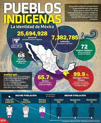 ¿Cuáles son las lenguas indígenas más habladas en México? - notimex-infografia