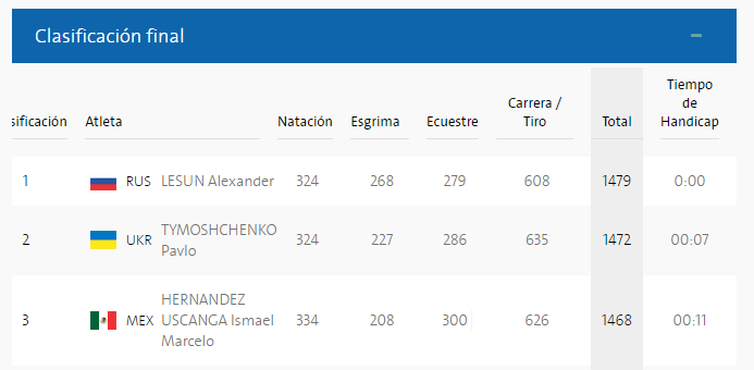 Ismael Hernández gana bronce en pentatlón moderno - pentatlón