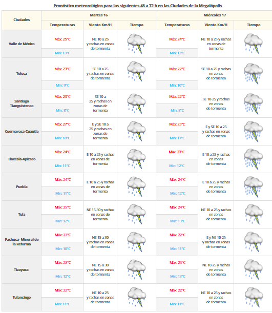Continuarán lluvias intensas en el norte y el sur del país - pronostco-vdm