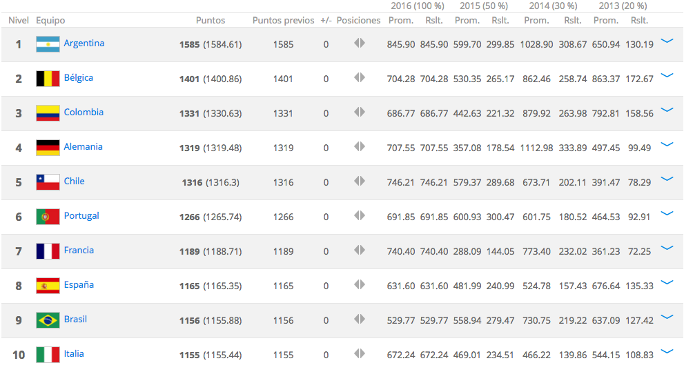 México mantiene el puesto 14 en ranking de FIFA - ranking-fifa