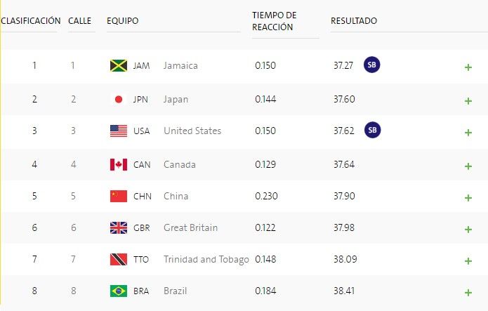 Bolt gana novena medalla de oro en su retiro olímpico - resultados-relevos-4x100