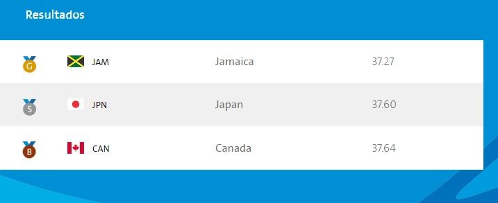 Bolt gana novena medalla de oro en su retiro olímpico - resultados-relevos