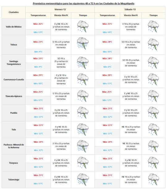 Habrá tormentas y chubascos en varios estados del país - temperaturas-valle-de-mexico