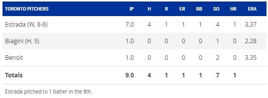 Marco Estrada llega a ocho victorias con Toronto - toronto-box-score-orioles-2