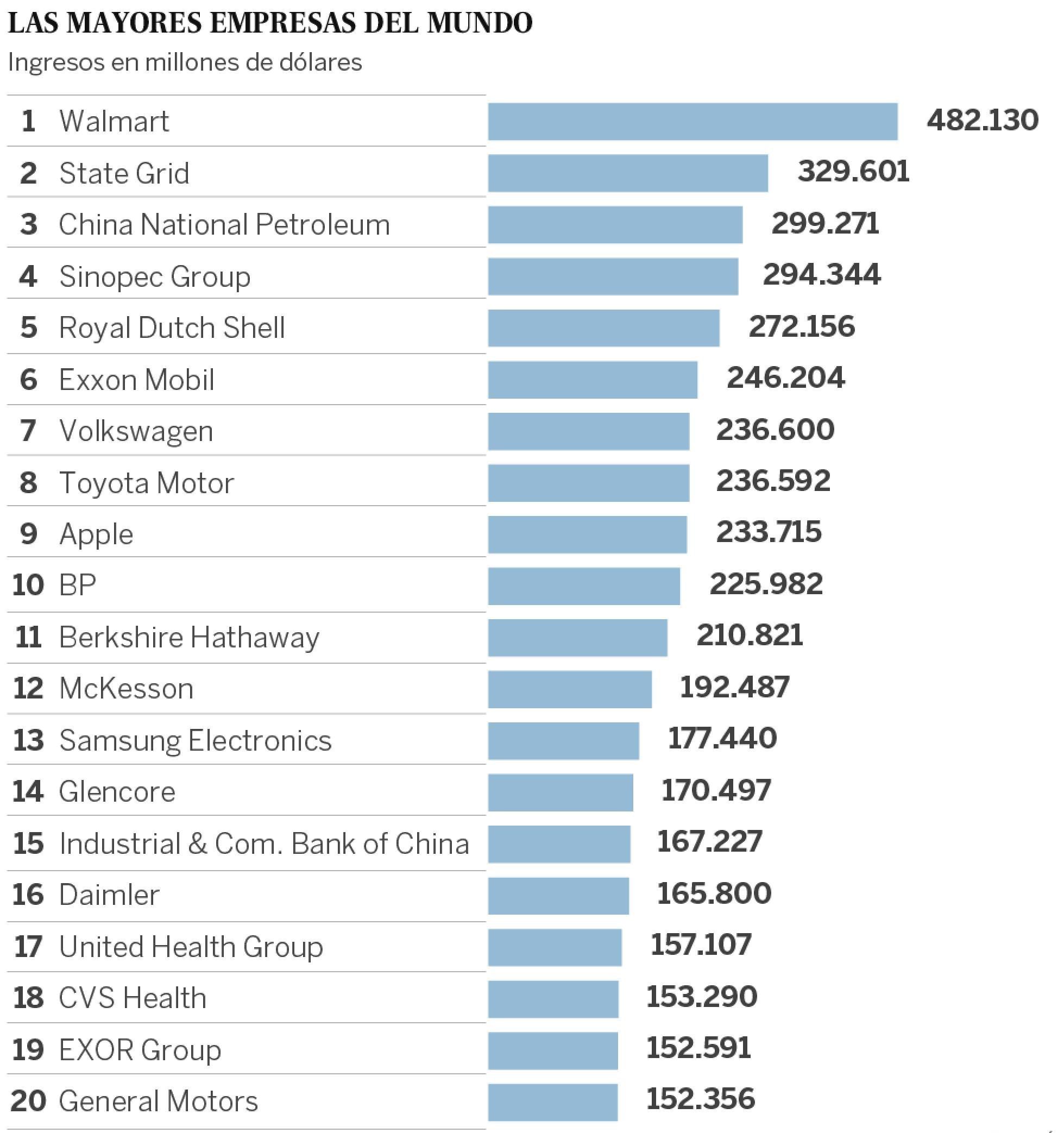 Las 10 empresas más grandes que 180 países - 1475150102_454818_1475156490_sumario_normal_recorte1-e1475252135216
