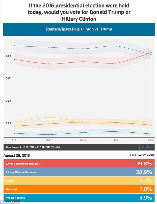 Trump recupera ventaja a 65 días de la elección - 37E6F4CE00000578-3771647-image-a-11_1473000843355