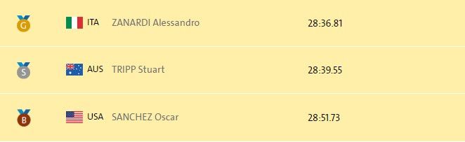 Expiloto de Fórmula 1 gana oro en Paralímpicos de Río 2016 - Alessandro-Zanardi-resultados