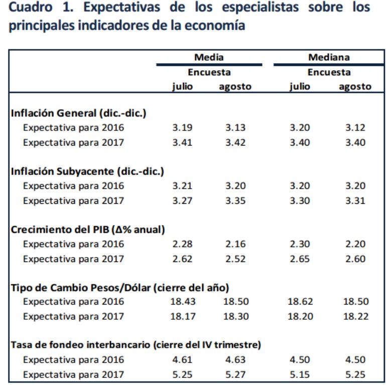 Expertos proyectan menor crecimiento en 2016 y 2017 - Banxico-Crecimiento