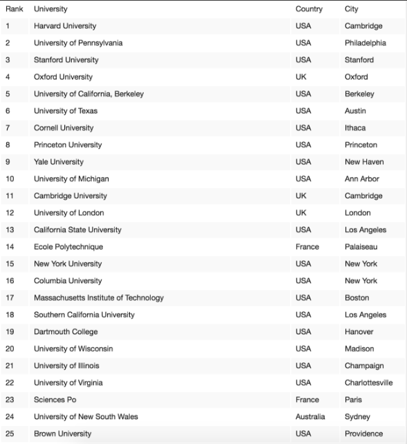 Las universidades que más multimillonarios producen - Captura-de-pantalla-2016-09-08-a-las-9.14.18
