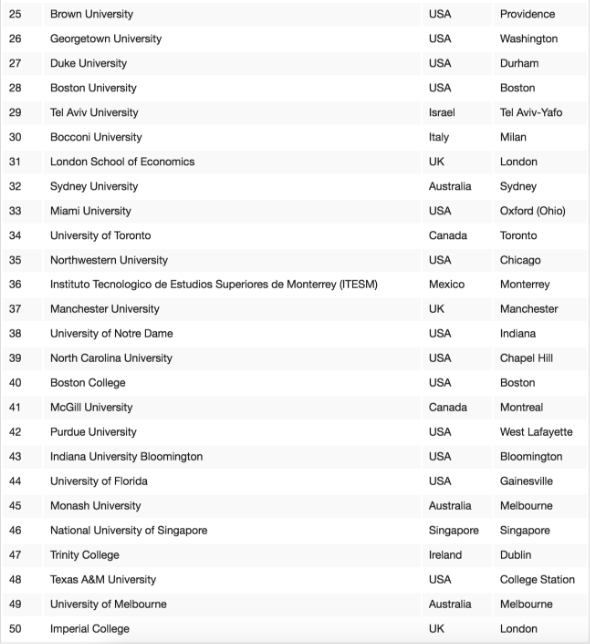 Las universidades que más multimillonarios producen - Captura-de-pantalla-2016-09-08-a-las-9.14.46