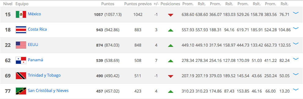 México baja en el ranking de la FIFA - Captura-de-pantalla-2016-09-15-a-las-9.53.44