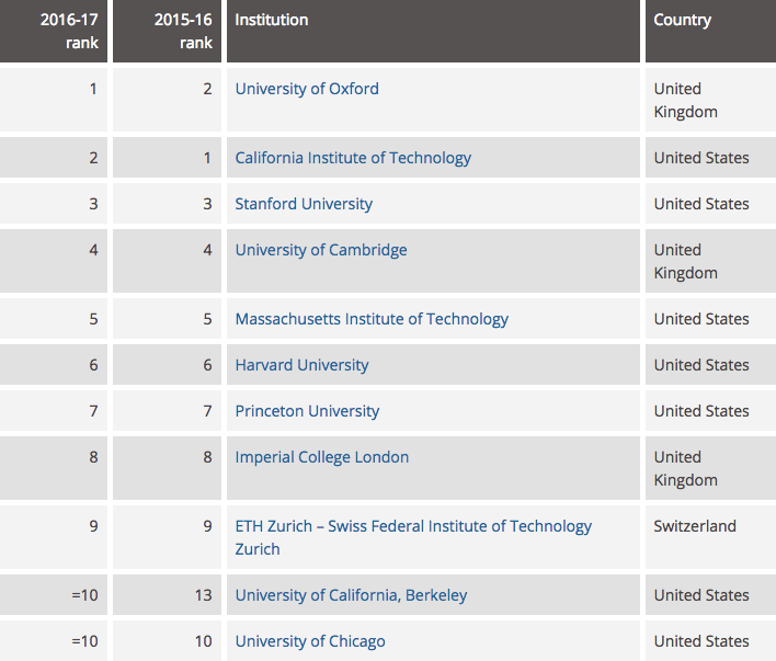 El ranking de las mejores universidades del 2016-2017 - Captura-de-pantalla-2016-09-22-a-las-18.01.38