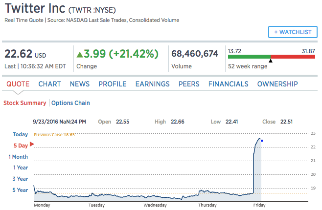Twitter podría recibir una oferta formal de compra dentro de poco - Captura-de-pantalla-2016-09-23-a-las-09.36.39