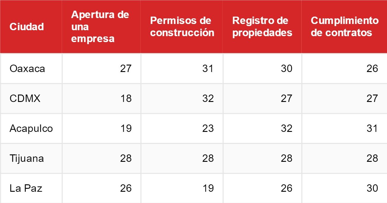 Las mejores y peores ciudades para hacer negocios en México - Doing-Business-2