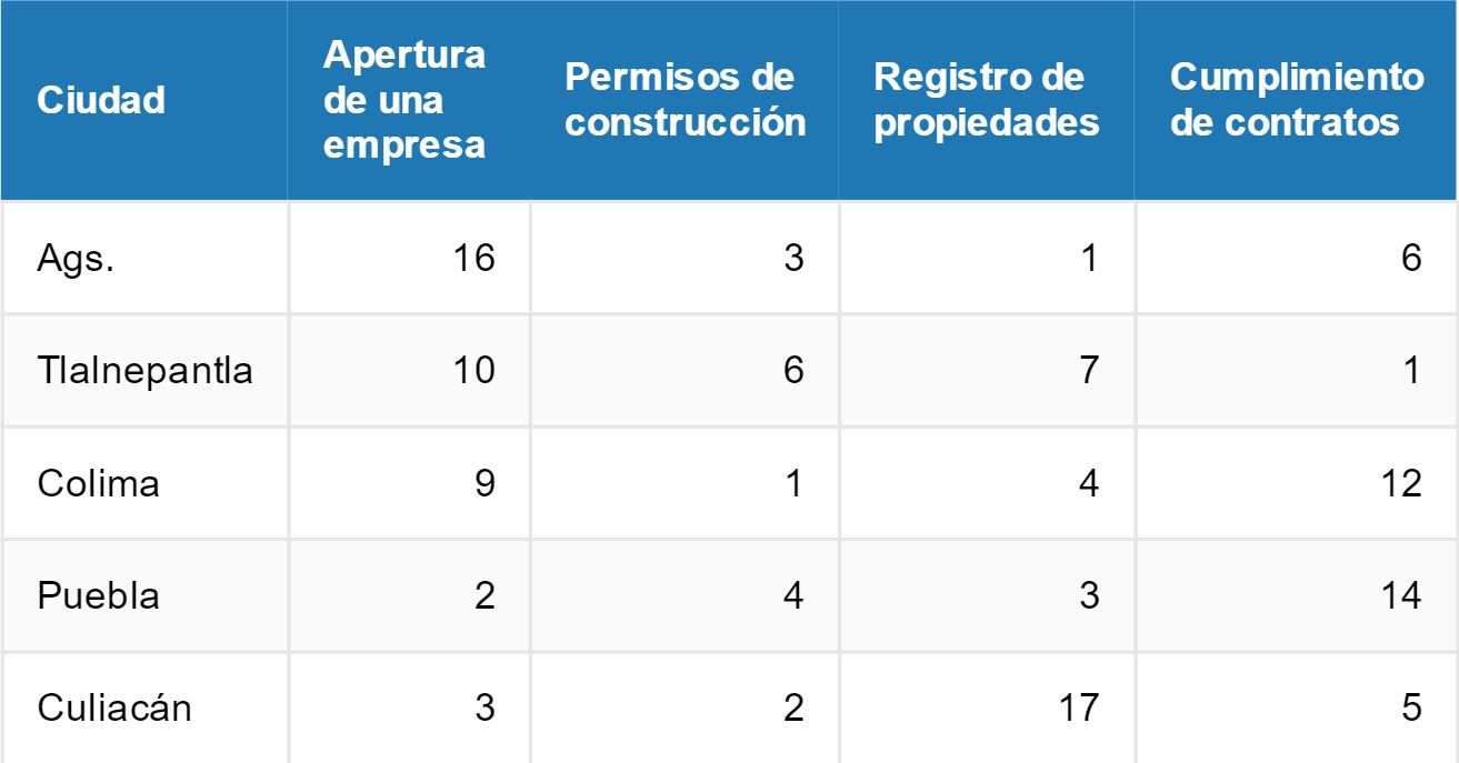 Las mejores y peores ciudades para hacer negocios en México - Doing-Business-3