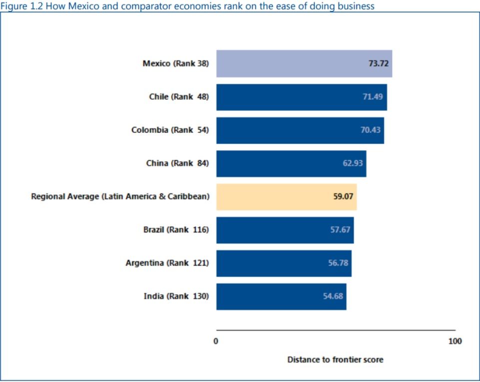 Las mejores y peores ciudades para hacer negocios en México - Doing-Business