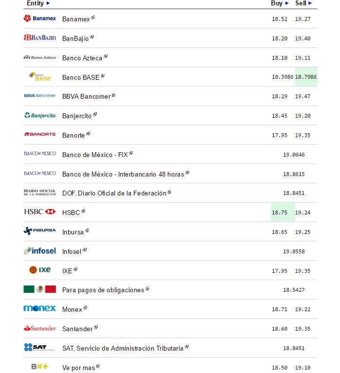 El dólar se vende en 19.30 pesos - Dólar-12-septiembre-2