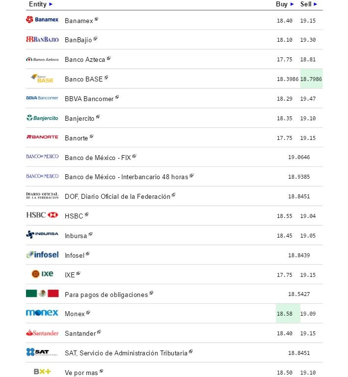 Dólar cierra jornada hasta en 19.47 pesos a la venta - Dólar-12-septiembre-3