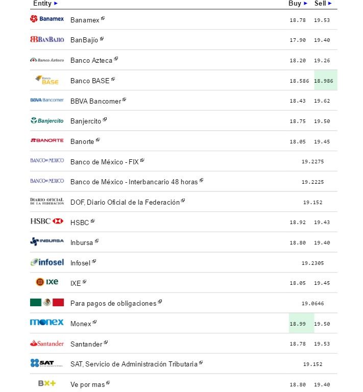 Dólar cierra jornada hasta en 19.62 pesos - Dólar-14-Septiembre-2
