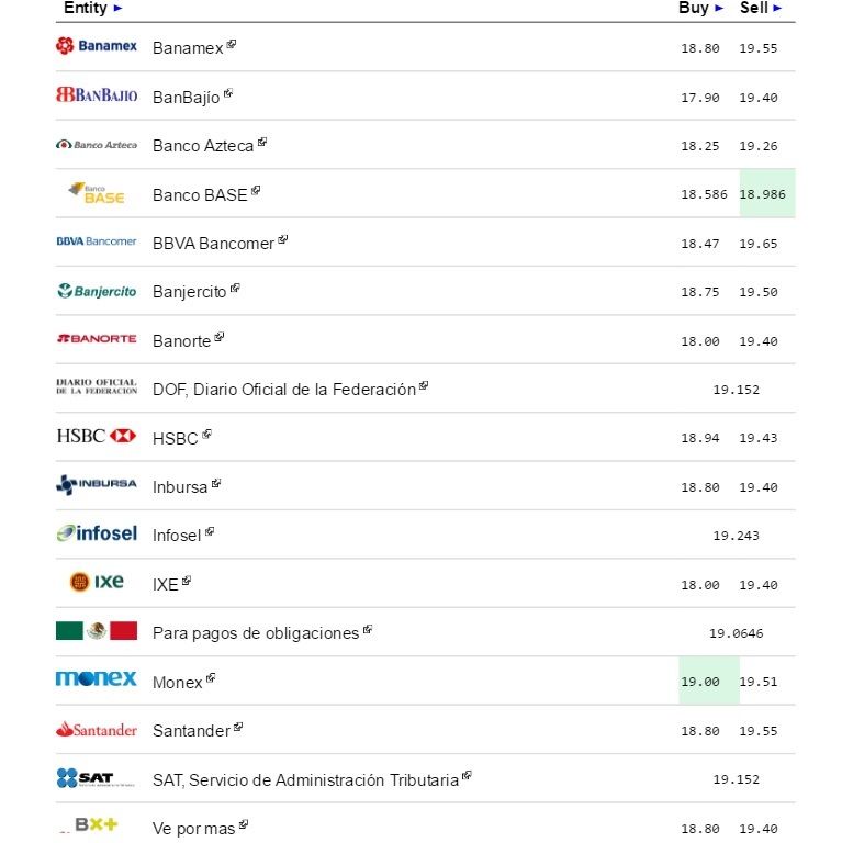 Dólar se vende hasta en 19.65 pesos - Dólar-14-Septiembre