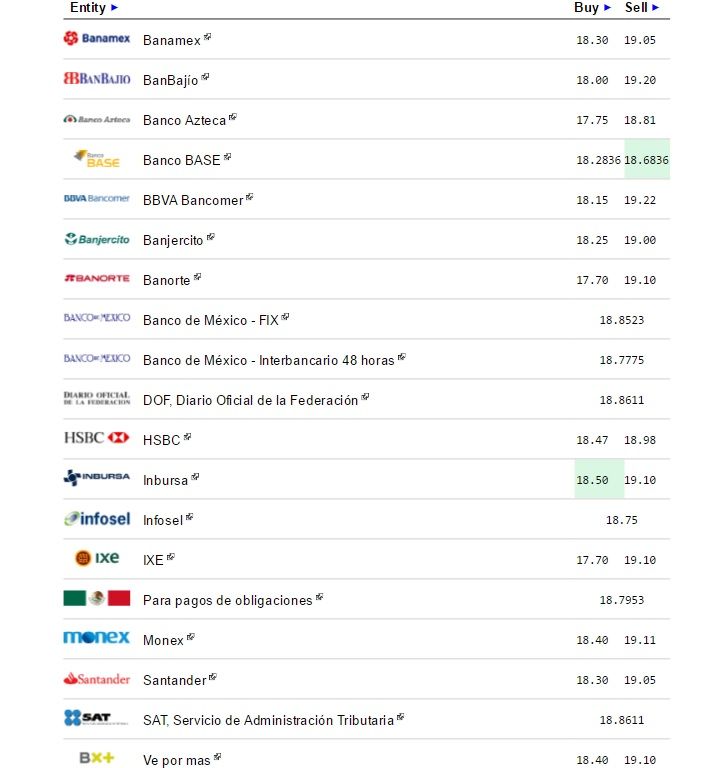 Continúa escalada del dólar. Se vende hasta en 19.22 pesos - Dólar-eldolarinfo-1-septiembre