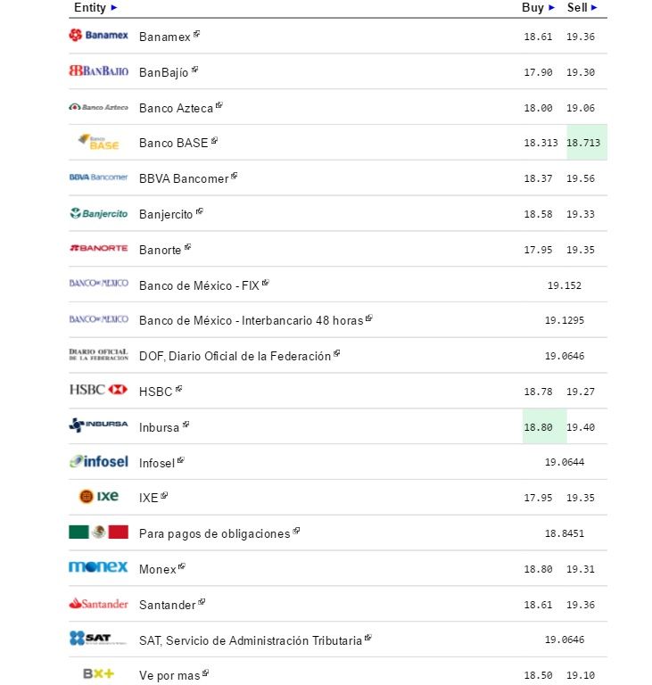 Dólar cierra jornada hasta en 19.56 pesos a la venta - Dólar-eldolarinfo-13-Septiembre-2