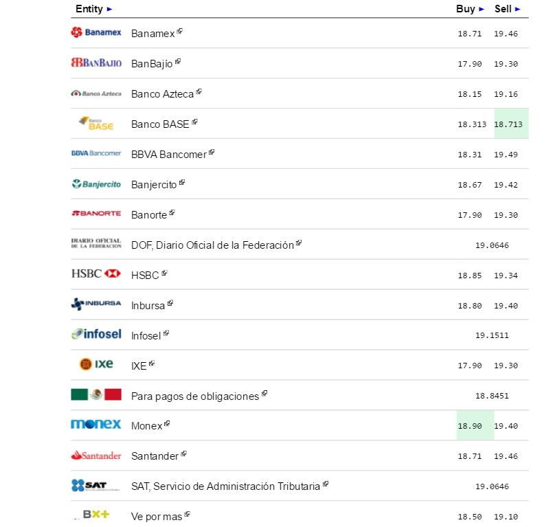 Dólar se vende hasta en 19.56 pesos a la venta en bancos - Dólar-eldolarinfo-13-Septiembre