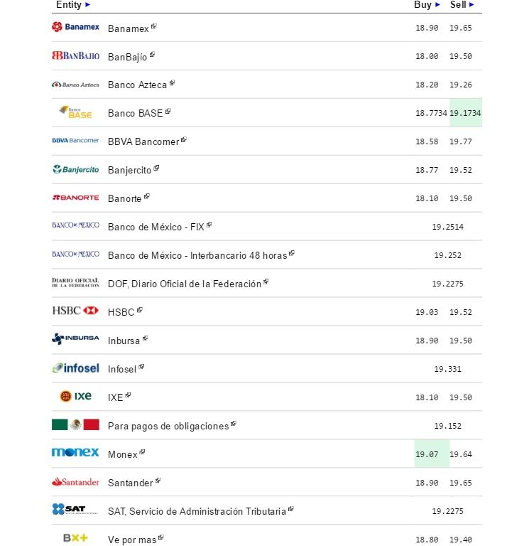 Dólar cierra jornada en 19.77 pesos - Dólar-eldolarinfo-15-Septiembre-2