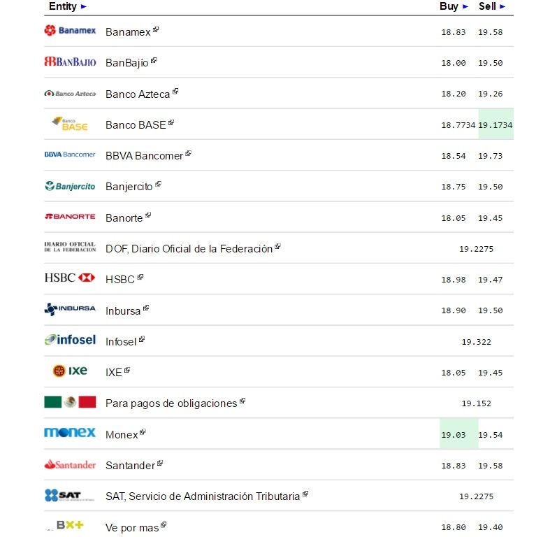 Dólar se vende hasta en 19.73 pesos, nuevo máximo histórico - Dólar-eldolarinfo-15-Septiembre