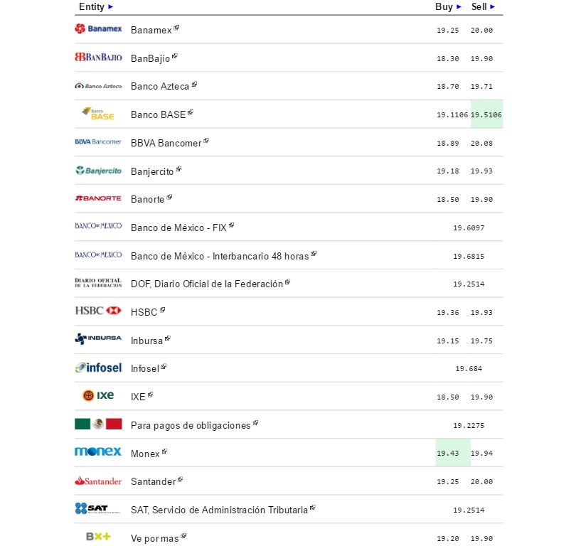 Dólar cierra jornada hasta en 20.08 pesos a la venta - Dólar-eldolarinfo-19-septiembre-4