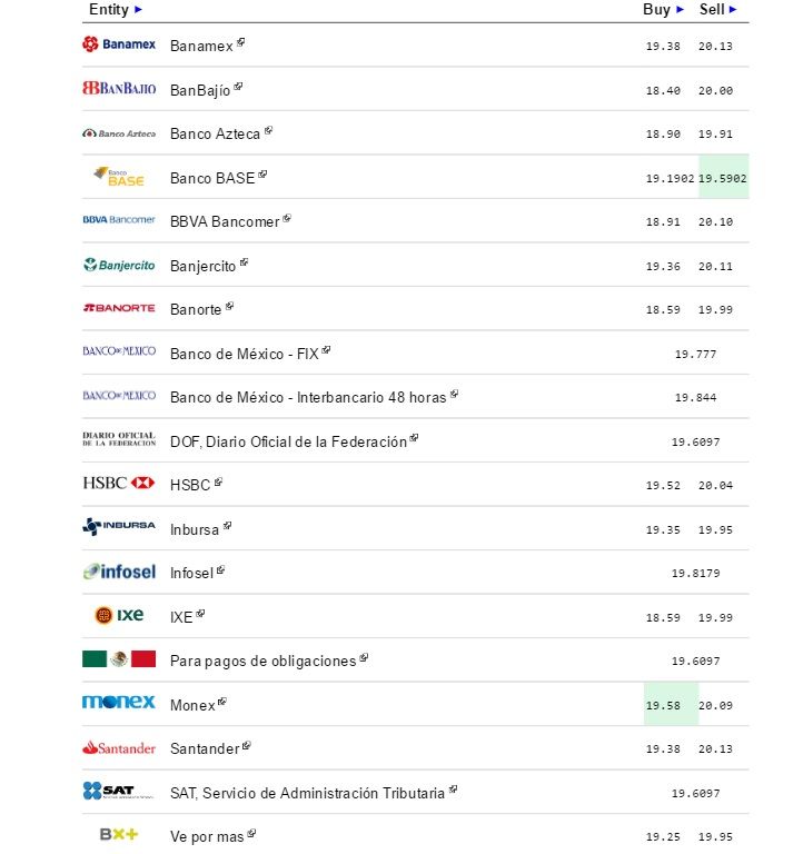 Dólar cierra jornada hasta en 20.13 pesos - Dólar-eldolarinfo-20-septiembre-2