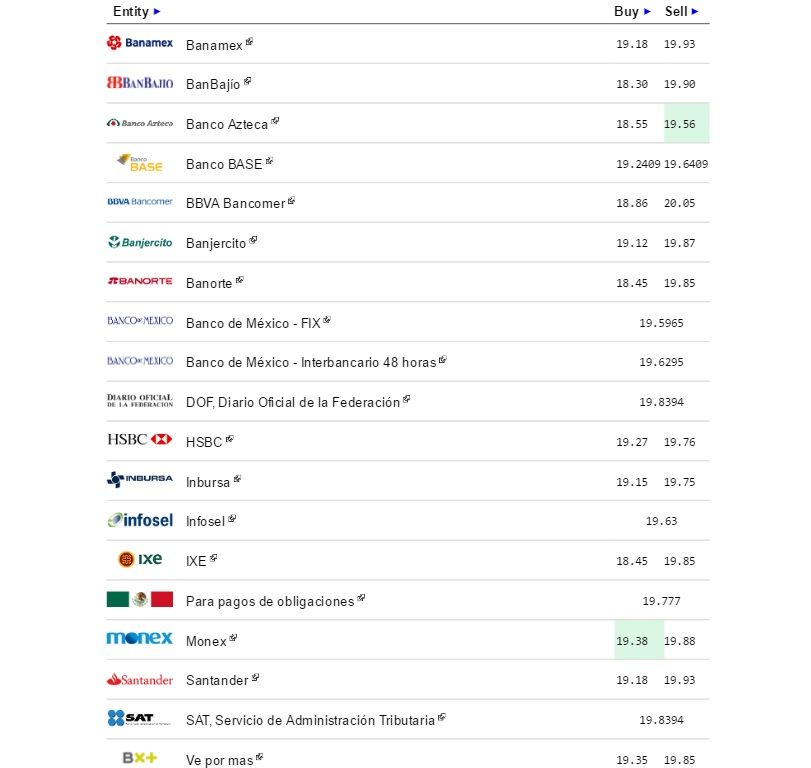 Dólar cierra jornada hasta en 20.06 pesos a la venta - Dólar-eldolarinfo-22-septiembre-3