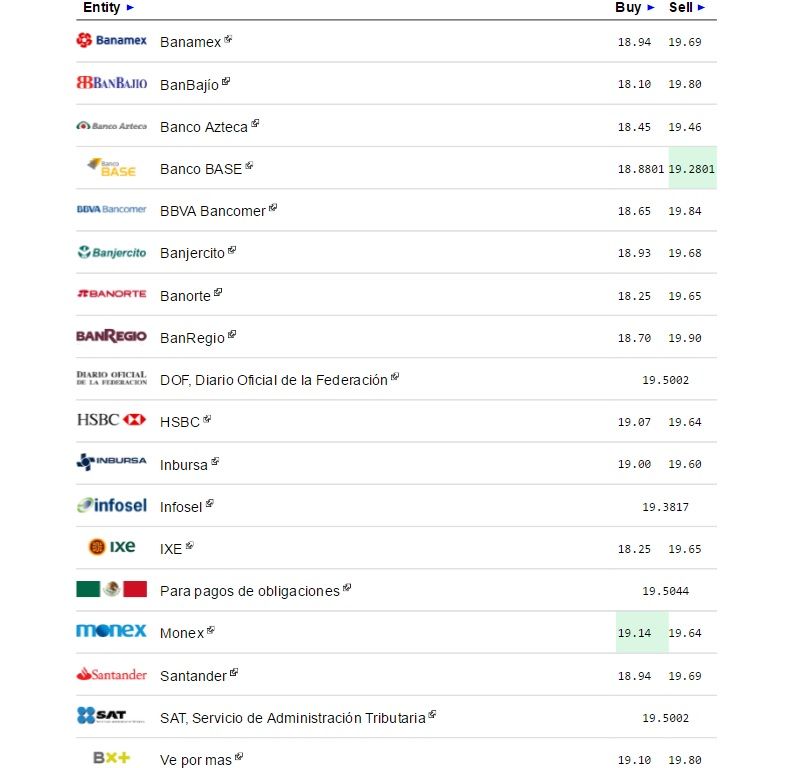Peso mexicano arranca jornada con pérdidas - Dólar-eldolarinfo-29-septiembre