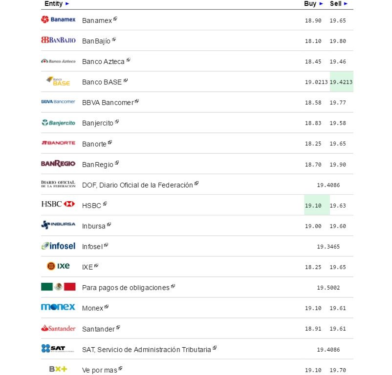 Dólar se vende hasta en 19.77 pesos - Dólar-eldolarinfo-30-de-septiembre
