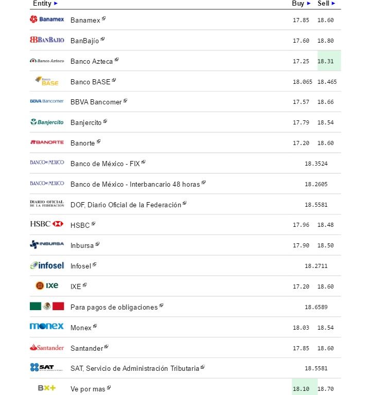 Dólar cierra jornada hasta en 18.66 pesos a la venta - Dólar-eldolarinfo-6-septiembre
