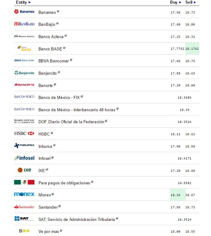 Dólar cierra jornada hasta en 18.76 a la venta - Dólar-eldolarinfo-7-septiembre