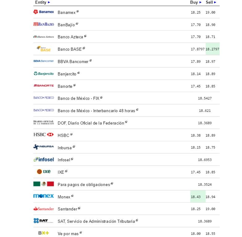 Dólar regresa a los 19 pesos a la venta - Dólar-eldolarinfo-8-septiembre