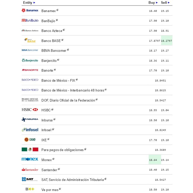Dólar cierra semana hasta en 19.27 pesos a la venta - Dólar-eldolarinfo-9-de-septiembre