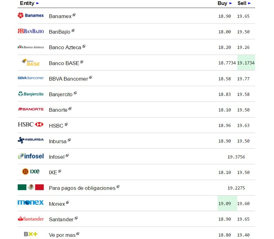 Dólar abre jornada hasta en 19.77 pesos - Dólar-eldolarinfo