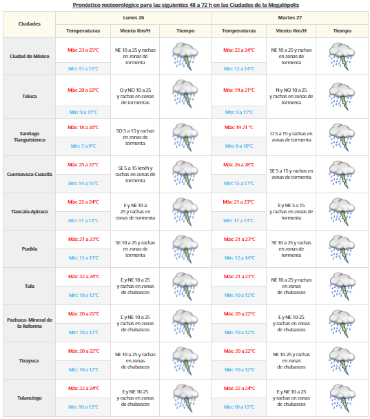 Frente frío 2 y la onda tropical 30 ocasionarán lluvias en todo el país - PRONOSTICO-2509