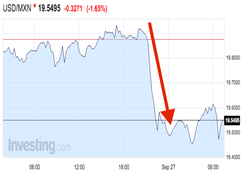 Peso mexicano, el gran ganador del debate presidencial de Estados Unidos - Peso-dólar