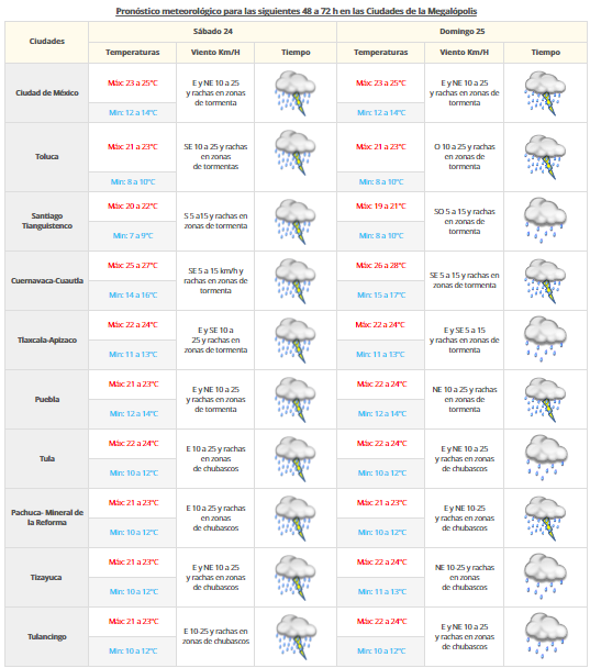 Tormentas intensas en el sur y sureste del país - VDM2309-2