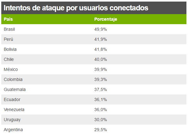 Los países más atacados por malware en América Latina - ataques-bbc