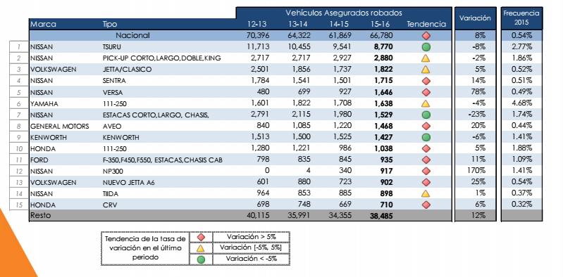 Aumenta 7.9 por ciento el robo de autos en el país - autos