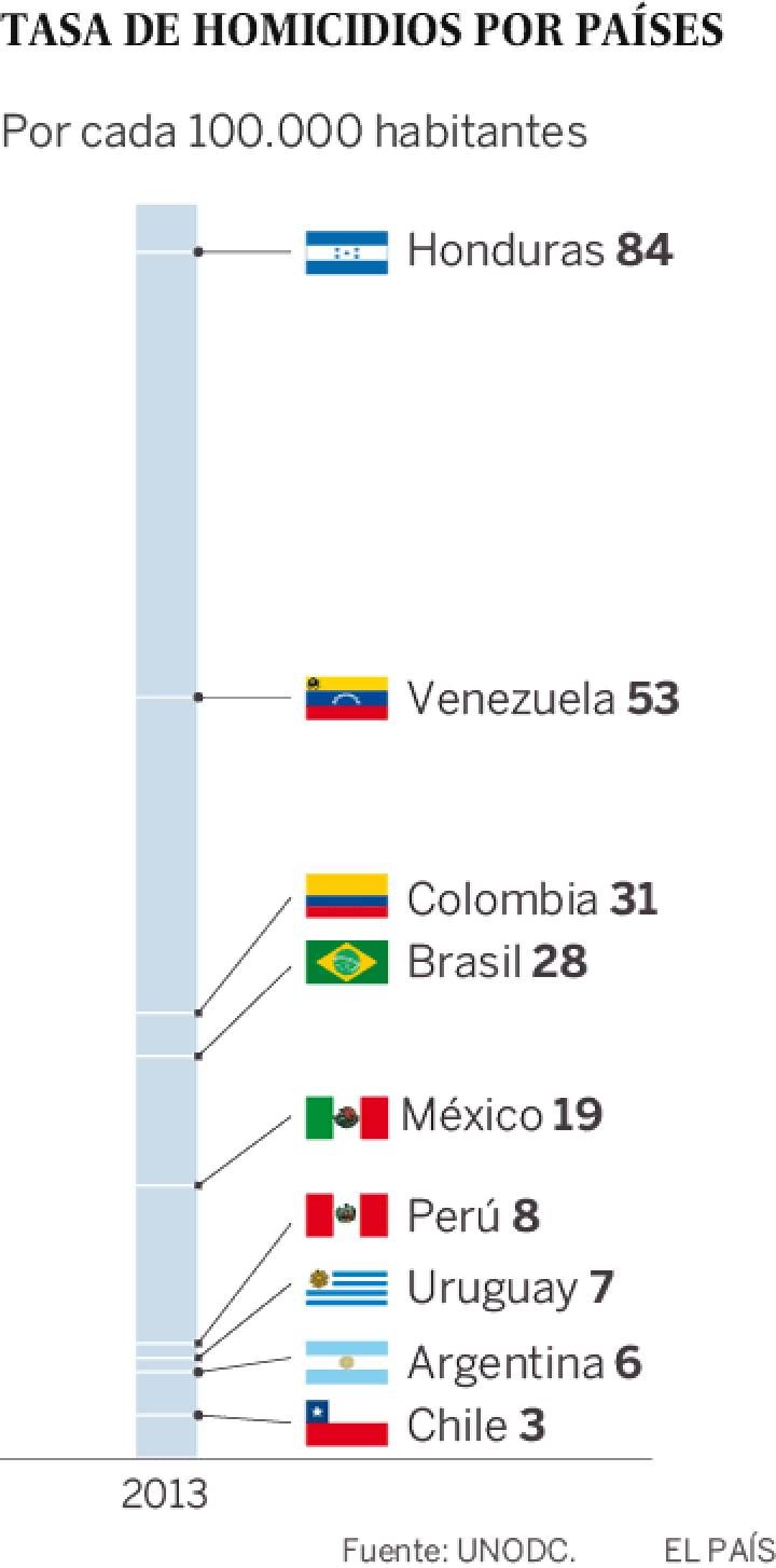 América Latina registró 135 mil asesinatos el año pasado - cifras