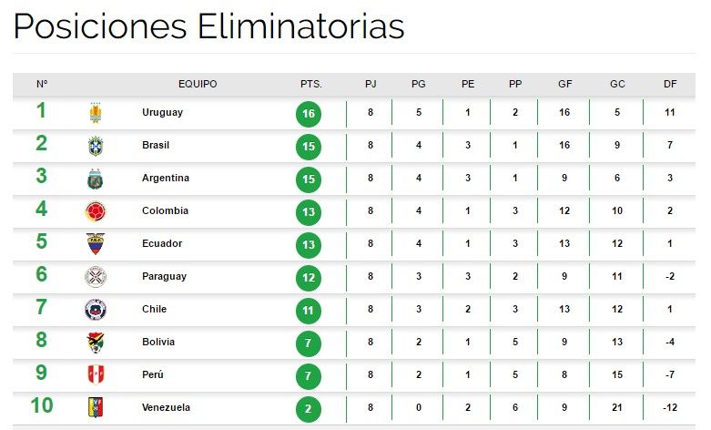 Uruguay golea para encabezar la eliminatoria sudamericana - conmebol-stas-f-8